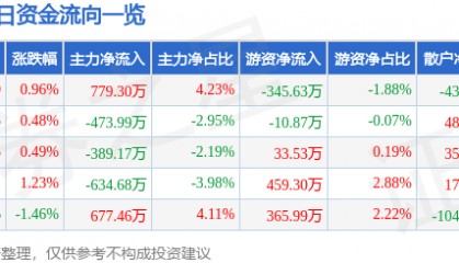 股票行情快报：大众公用（600635）8月20日主力资金净买入779.30万元