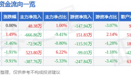 股票行情快报：赤天化（600227）4月11日主力资金净买入48.38万元
