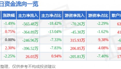 股票行情快报：西宁特钢（600117）11月21日主力资金净卖出565.48万元