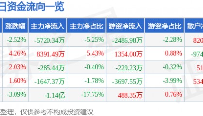 股票行情快报：力源信息（300184）12月13日主力资金净卖出5720.34万元