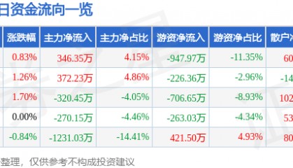 股票行情快报：苏宁环球（000718）11月29日主力资金净买入346.35万元