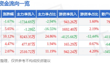股票行情快报：赤天化（600227）6月19日主力资金净卖出1734.69万元