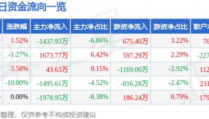 股票行情快报：海正药业（600267）4月10日主力资金净卖出1437.93万元