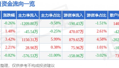股票行情快报：奥特迅（002227）2月26日主力资金净卖出1209.80万元