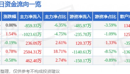 股票行情快报：海油工程（600583）5月29日主力资金净卖出859.33万元