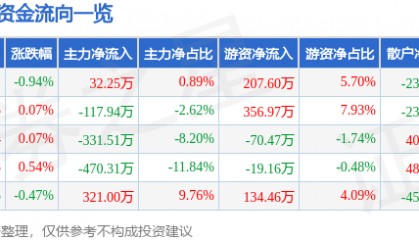 股票行情快报：伊力特（600197）5月22日主力资金净买入32.25万元