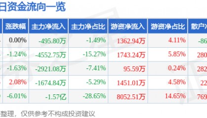 股票行情快报：重庆路桥（600106）9月2日主力资金净卖出495.80万元