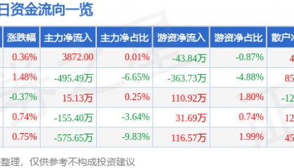 股票行情快报：吉林高速（601518）11月29日主力资金净买入3872.00元