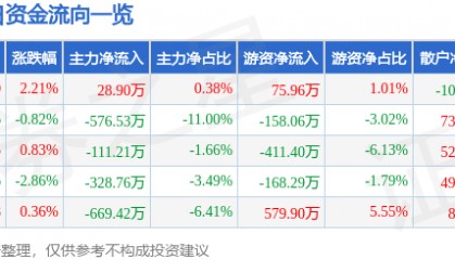 股票行情快报：奥特迅（002227）2月21日主力资金净买入28.90万元