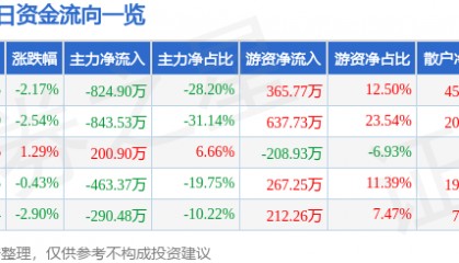 股票行情快报：西宁特钢（600117）12月31日主力资金净卖出824.90万元
