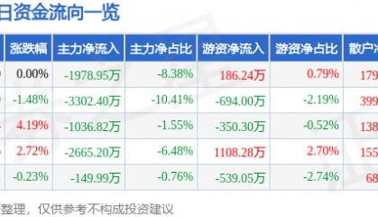 股票行情快报：海正药业（600267）4月3日主力资金净卖出1978.95万元