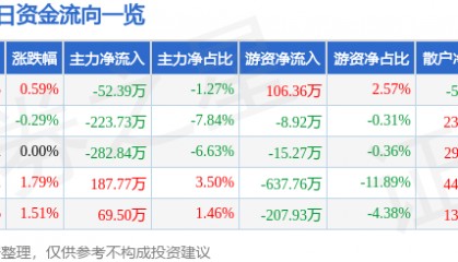 股票行情快报：胜利股份（000407）3月20日主力资金净卖出52.39万元