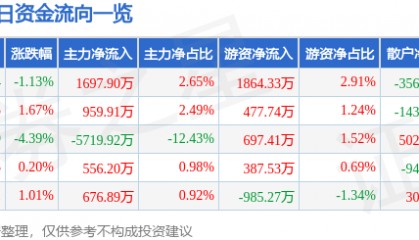 股票行情快报：泰豪科技（600590）5月13日主力资金净买入1697.90万元