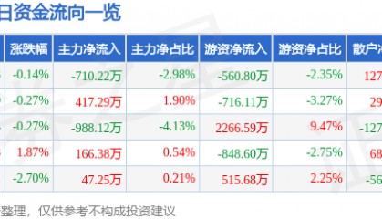 股票行情快报：太阳纸业（002078）12月4日主力资金净卖出710.22万元
