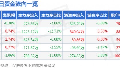 股票行情快报：华西股份（000936）6月26日主力资金净卖出273.56万元