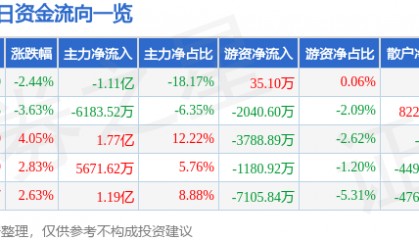股票行情快报：老白干酒（600559）12月16日主力资金净卖出1.11亿元