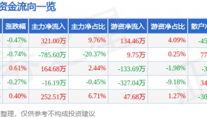 股票行情快报：伊力特（600197）5月16日主力资金净买入321.00万元