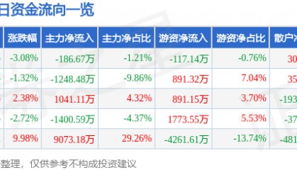 股票行情快报：金杯电工（002533）4月16日主力资金净卖出186.67万元
