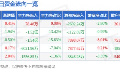 股票行情快报：顺丰控股（002352）11月29日主力资金净买入78.48万元