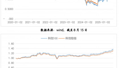 【洞察科创板】科创板或迎来战略配置良机！