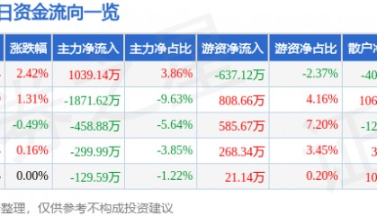股票行情快报：重庆路桥（600106）7月22日主力资金净买入1039.14万元
