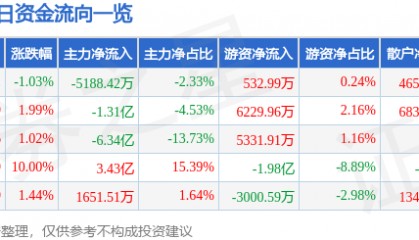 股票行情快报：航锦科技（000818）8月27日主力资金净卖出5188.42万元