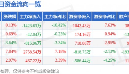 股票行情快报：凤凰光学（600071）12月11日主力资金净卖出1423.63万元