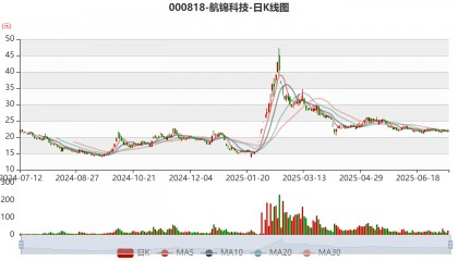 航锦科技：2025年上半年净利同比预降45.42%-60.58%