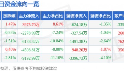 股票行情快报：晶方科技（603005）7月8日主力资金净买入3975.70万元