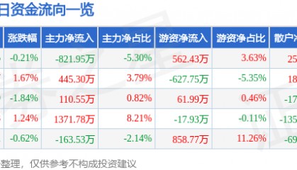 股票行情快报：方大炭素（600516）8月18日主力资金净卖出821.95万元