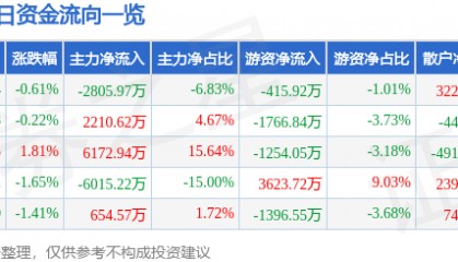 股票行情快报：银轮股份（002126）7月10日主力资金净卖出2805.97万元