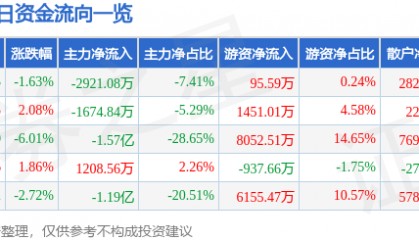 股票行情快报：重庆路桥（600106）8月29日主力资金净卖出2921.08万元