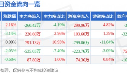 股票行情快报：吉林高速（601518）12月24日主力资金净卖出260.42万元