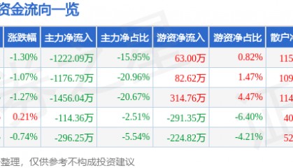 股票行情快报：众业达（002441）7月31日主力资金净卖出1222.09万元