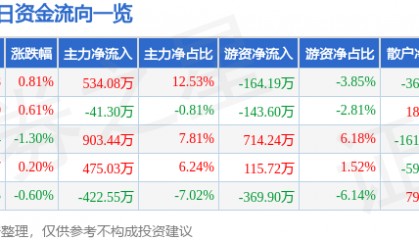 股票行情快报：上海物贸（600822）3月26日主力资金净买入534.08万元