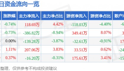 股票行情快报：吉林高速（601518）2月13日主力资金净买入118.69万元