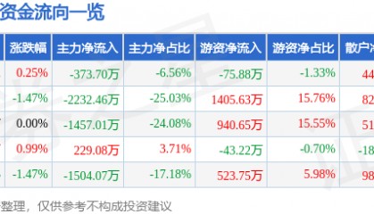 股票行情快报：ST银江（300020）7月10日主力资金净卖出373.70万元