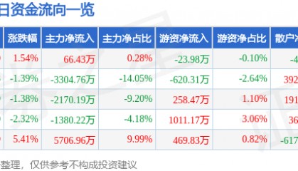 股票行情快报：厦门港务（000905）4月22日主力资金净买入66.43万元