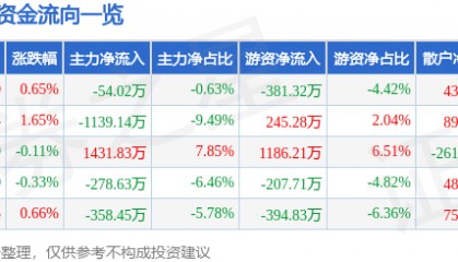 股票行情快报：众业达（002441）7月8日主力资金净卖出54.02万元