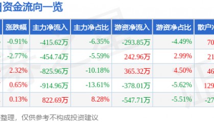 股票行情快报：农产品（000061）12月16日主力资金净卖出415.62万元