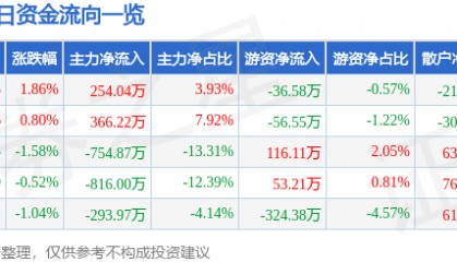 股票行情快报：广电电气（601616）5月19日主力资金净买入254.04万元