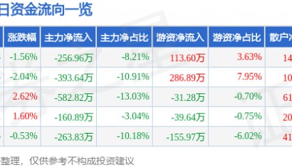 股票行情快报：益民集团（600824）6月3日主力资金净卖出256.96万元