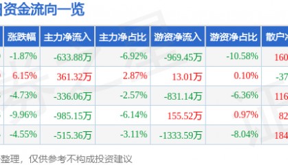 股票行情快报：奥特迅（002227）1月8日主力资金净卖出633.88万元