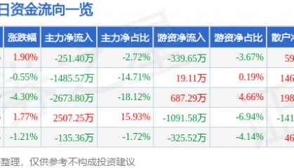 股票行情快报：安洁科技（002635）4月30日主力资金净卖出251.40万元