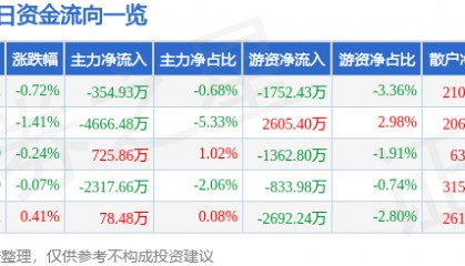 股票行情快报：顺丰控股（002352）12月5日主力资金净卖出354.93万元