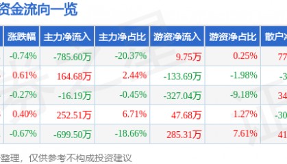 股票行情快报：伊力特（600197）5月15日主力资金净卖出785.60万元