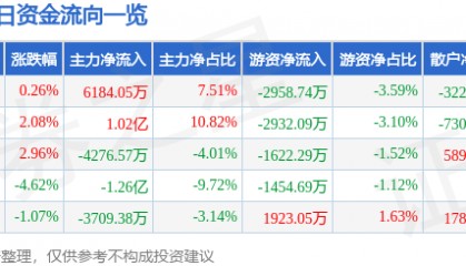 股票行情快报：舍得酒业（600702）11月21日主力资金净买入6184.05万元