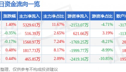 股票行情快报：山东药玻（600529）8月7日主力资金净买入5329.61万元