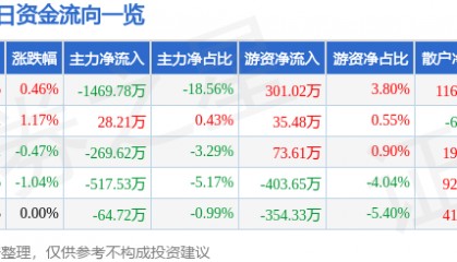 股票行情快报：海正药业（600267）3月26日主力资金净卖出1469.78万元