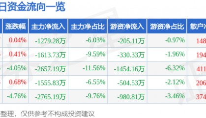 股票行情快报：蓝英装备（300293）12月27日主力资金净卖出1279.28万元